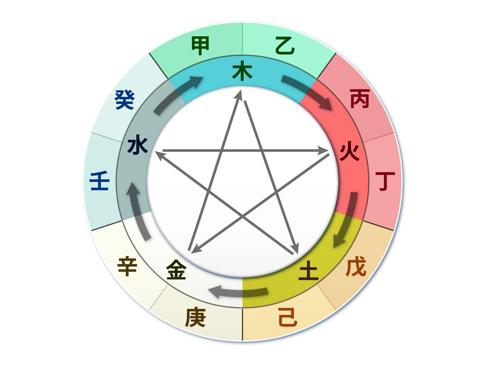 四柱推命（阿部泰山流調候用神）全１２回